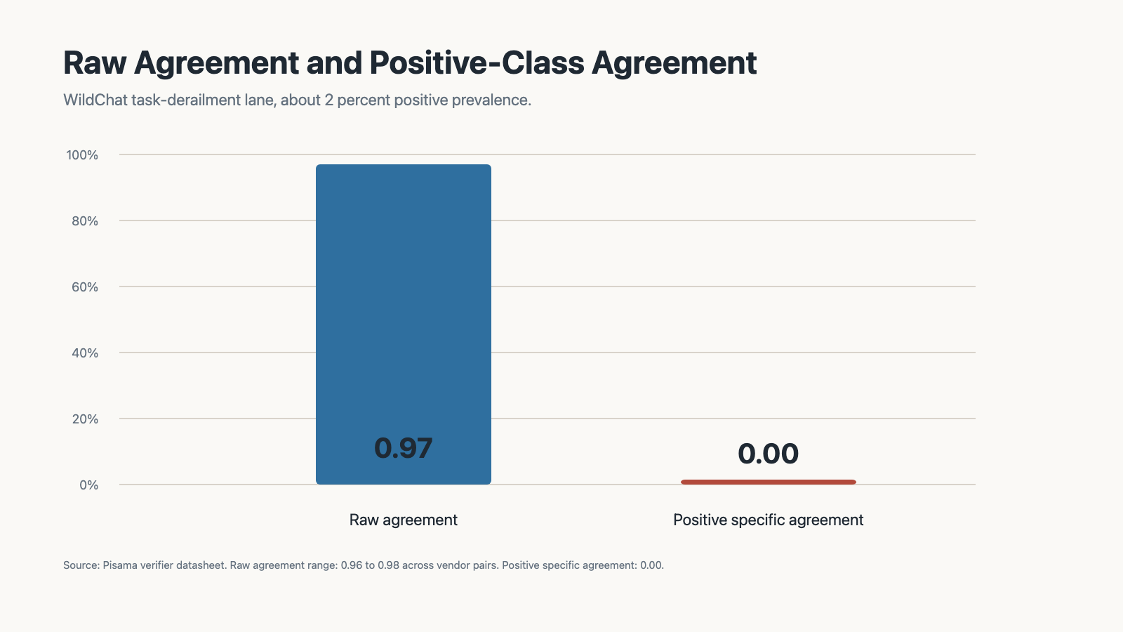 Raw agreement and positive-class agreement